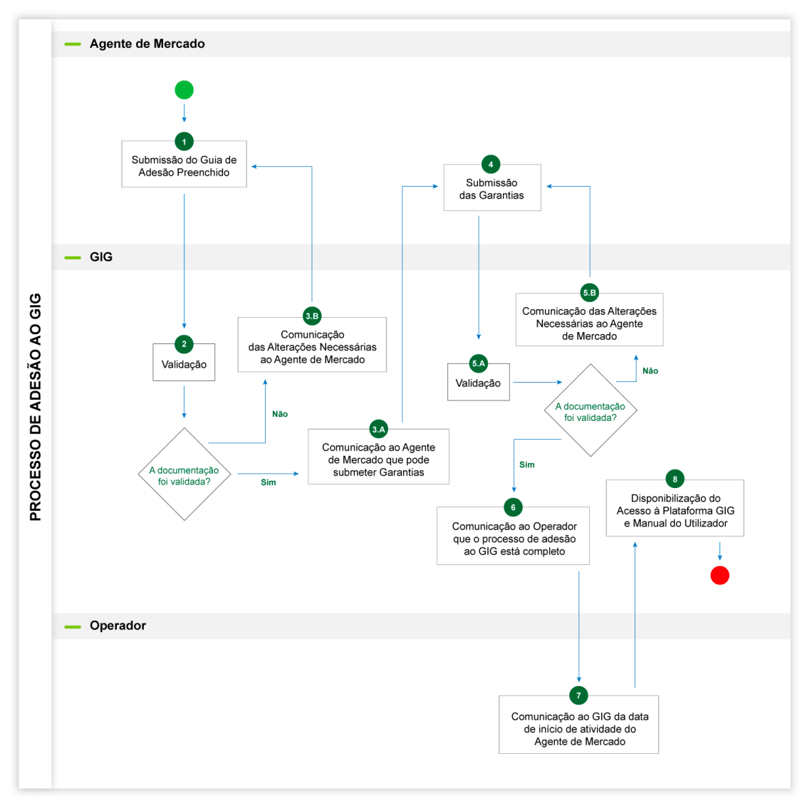 Diagrama do processo de adesão